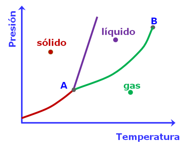 Funciones del calor en la transformación de sustancias
