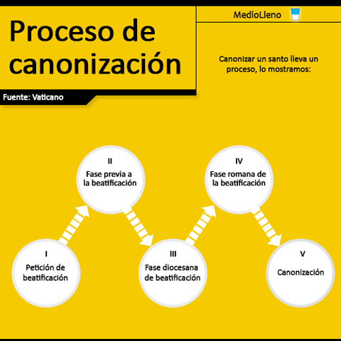 Proceso Apostólico de las Virtudes