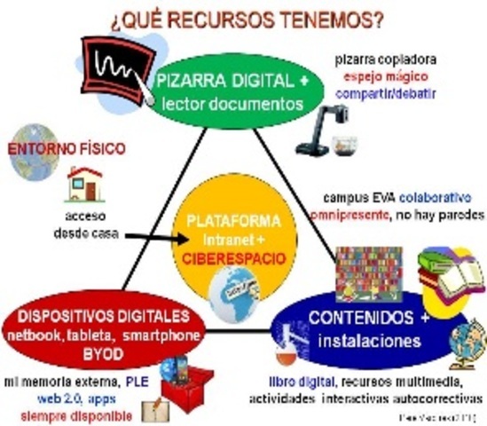 Recursos Analógicos y Recursos Digitales