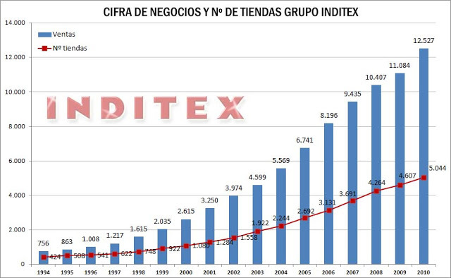 extensión Inditex