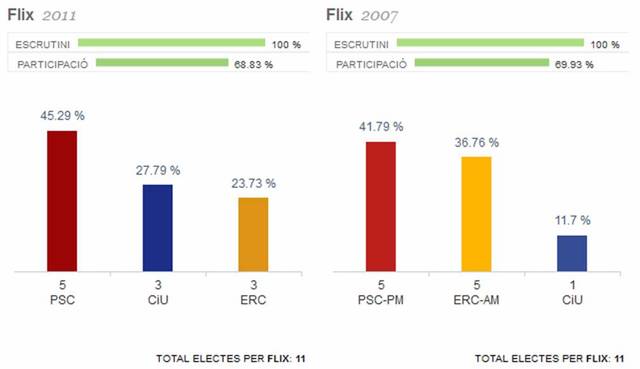 She tried to be the first women and the 5 indigenous to win the elections