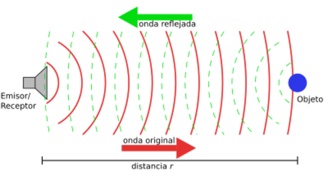 CAMBIOS EN LAS ONDAS DE SONIDO
