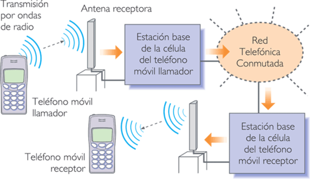 Telefonía celular