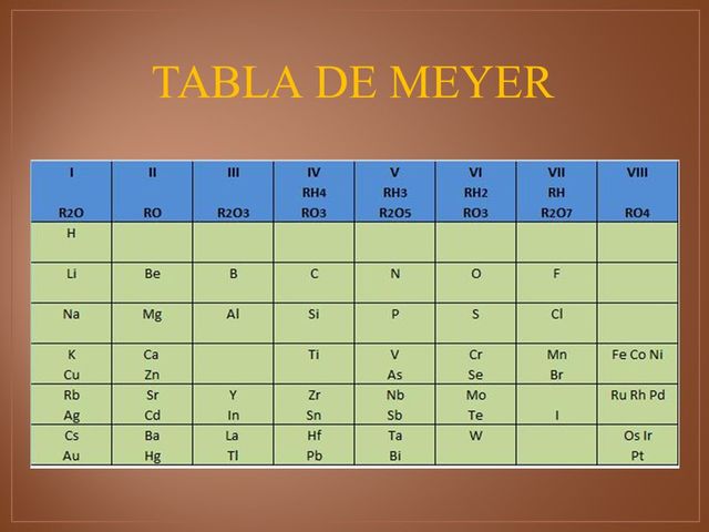 Tabla de Julius Meyer