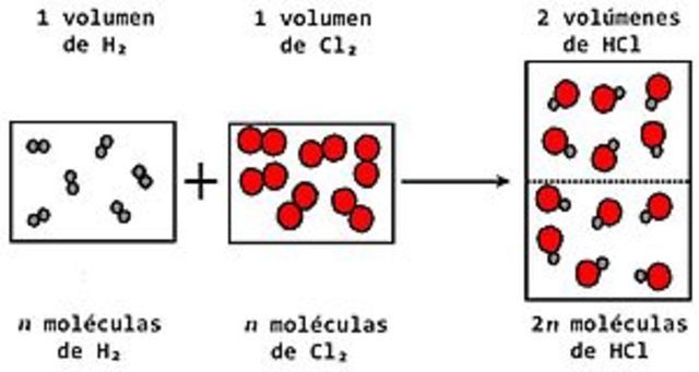 LEY DE AVOGRADO 1811