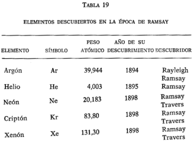 Grupo de los Gases Nobles