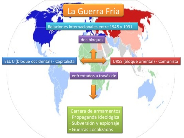 Comienzo Bloque Occidental