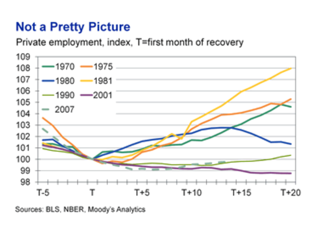 A mixed growth US economy (post-war).