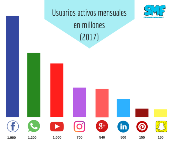 Incremento en Redes Sociales