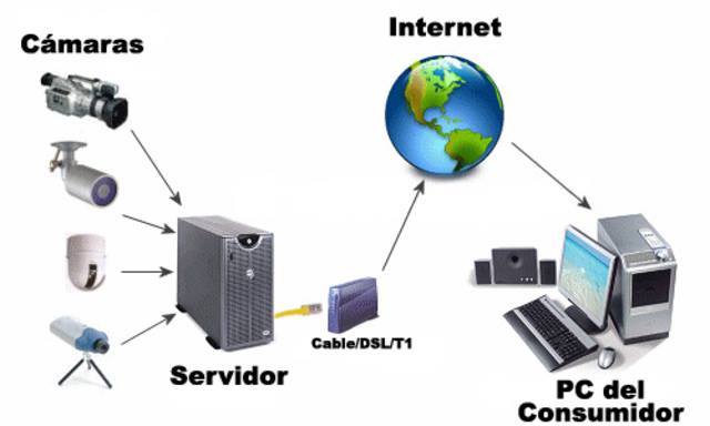 Aparece la multimedia y se crea el servidor de audio y video.