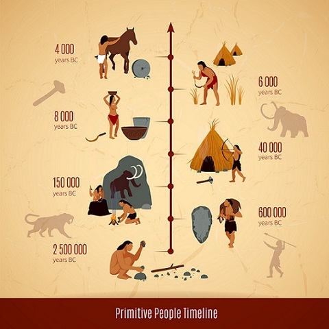 Época prehistórica 4000 BCE