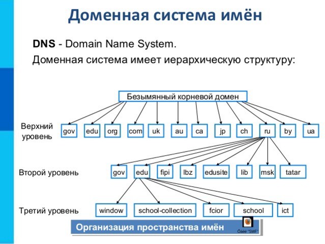 Изобретение доменного имени (DNS)