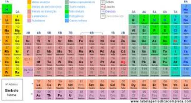 Organização da Tabela Periódica