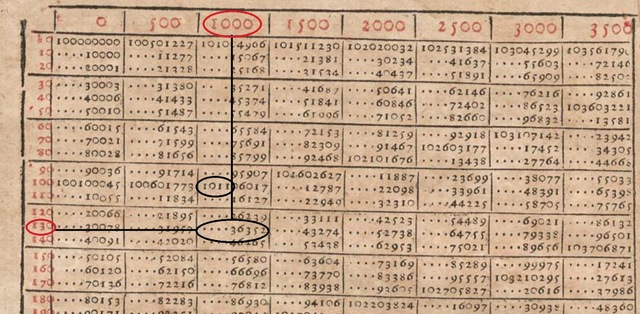 Publicación de la primera tabla de logaritmos