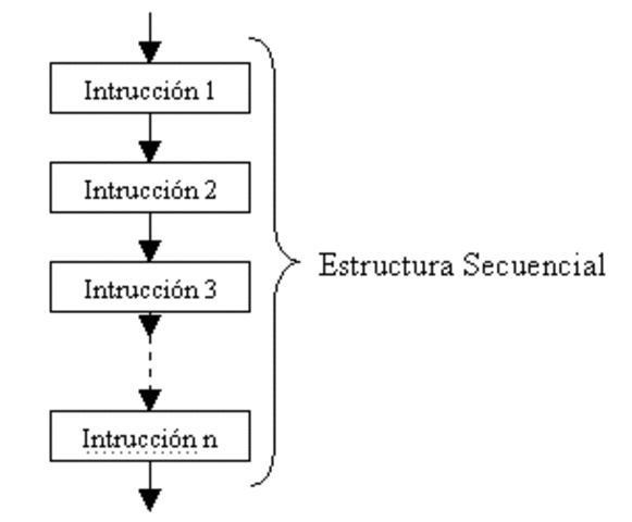 Programación secuencial