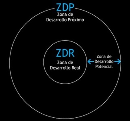 Zona de desarrollo proximo.