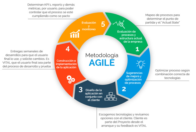 Metodologia de Desarrollo  de Software