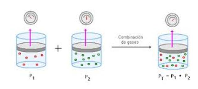 las leyes de los gases