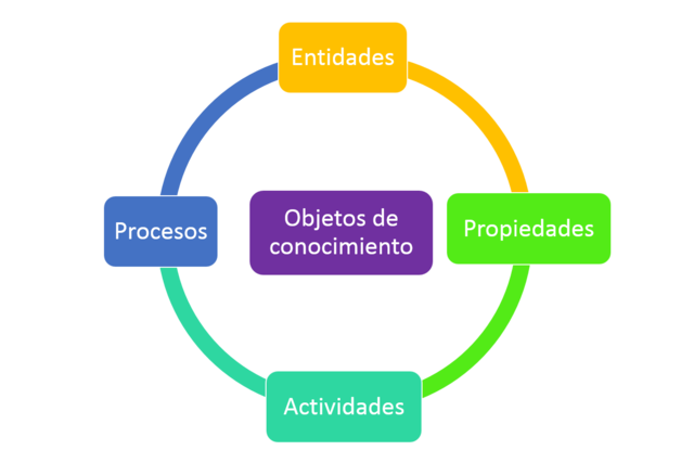 Clasifica los objetos de conocimiento