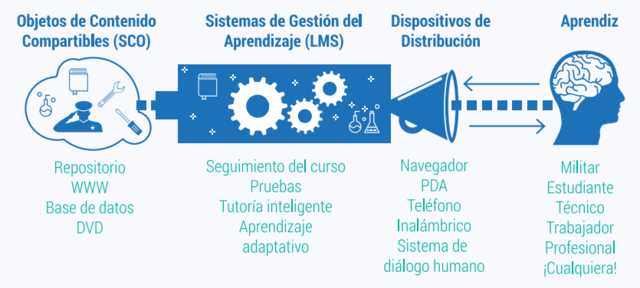 Slosser mencionó los "Objetos de Contenido Compartibles"