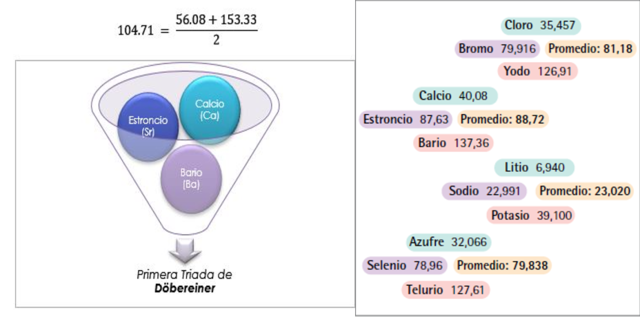 Tríadas de Döbereiner
