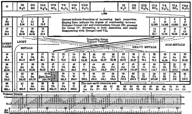 Tabla periodica estandar