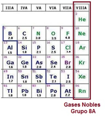 Descubrimiento de los Gases Nobles