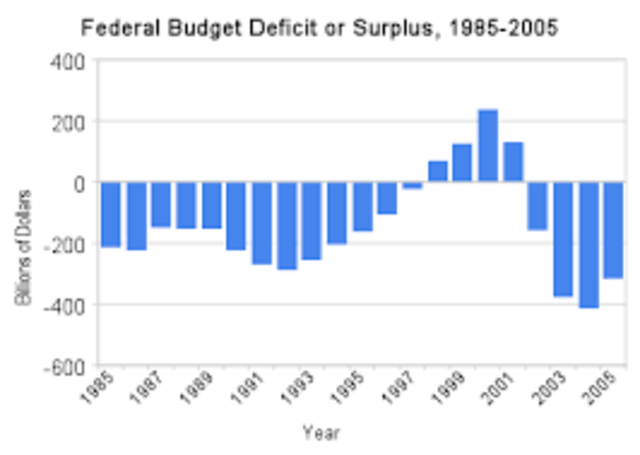 Federal Deficit Reaches $290 Billion