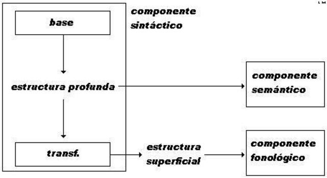 Teoría estándar de la gramática generativa