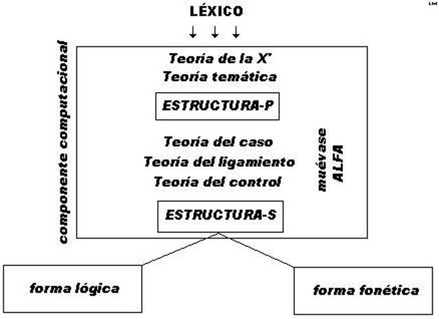 Teoría de rección y ligamiento