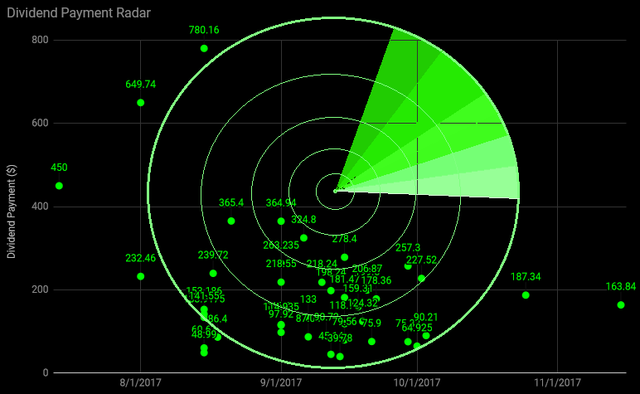 Radar is Used for Air Traffic Control