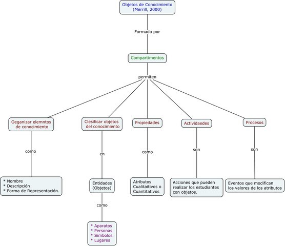 Merrill, «objetos de conocimiento»