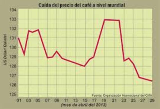 Caída de los precios del Café