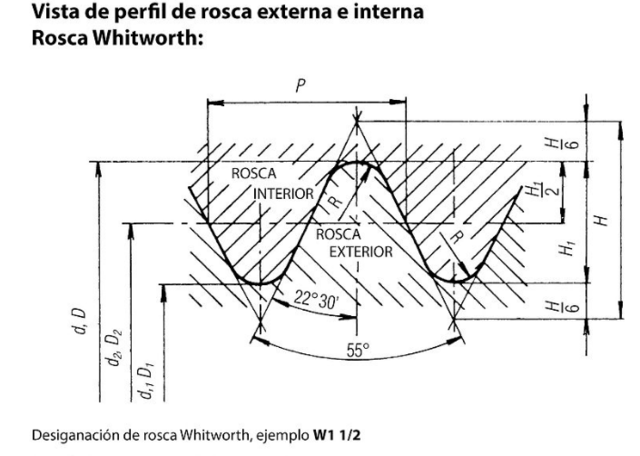 Método de galgas. Sistema Whitworth