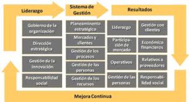Gestión hacia la excelencia