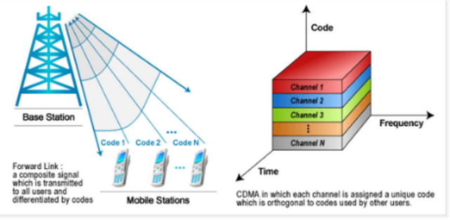 Trasmisión CDMA, Bell Atlantic Mobile
