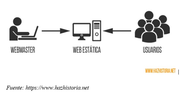 Década de los 60s: Surgimiento de la WEB 1.0