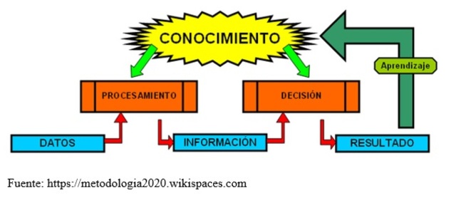 Se acuña el término Objeto de Conocimiento (OC)
