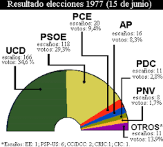 Elecciones Generales