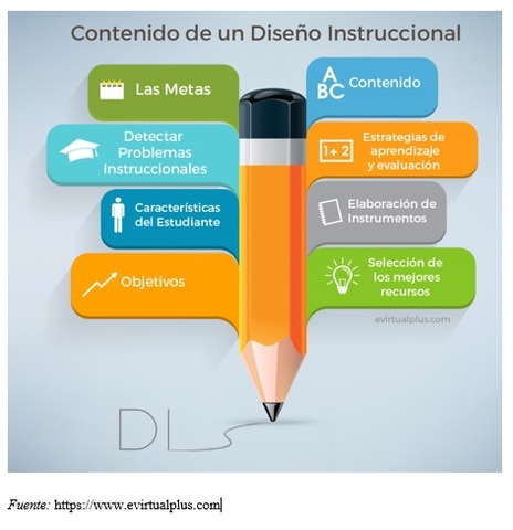 Se acuñó el término Objeto de Aprendizaje (OA)