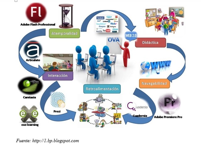 Se implementa el primer curso completo formado por OA.