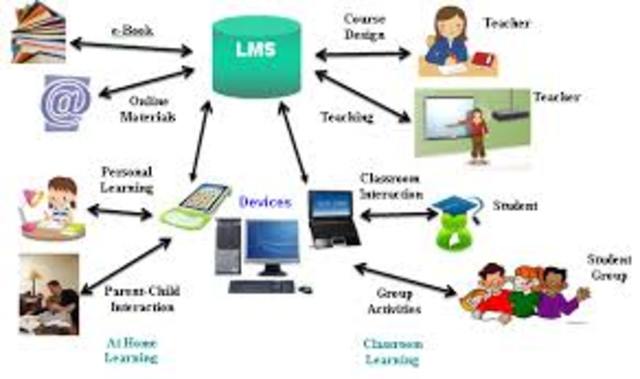 LMS ( Learning Management System). Sistema de Gestión de Aprendizaje.