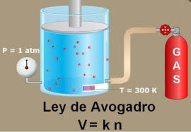 la ley de avogadro