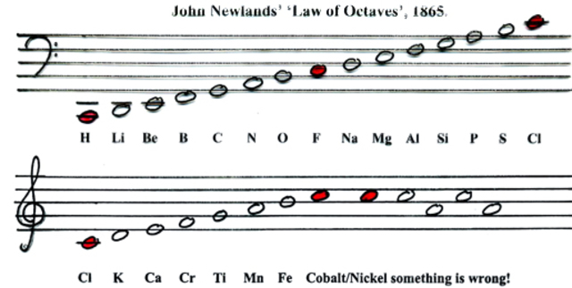 Ley de las Octavas (John Newlands 1838-1898)