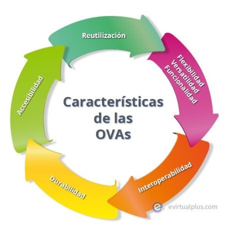 2009 RED también incluye los denominados Objetos Virtuales de Aprendizaje (OVA)
