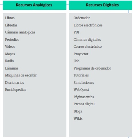 Clasificación de recursos Analógicos y Digitales