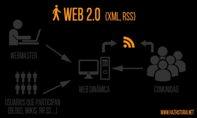 Web 2.0. 2005