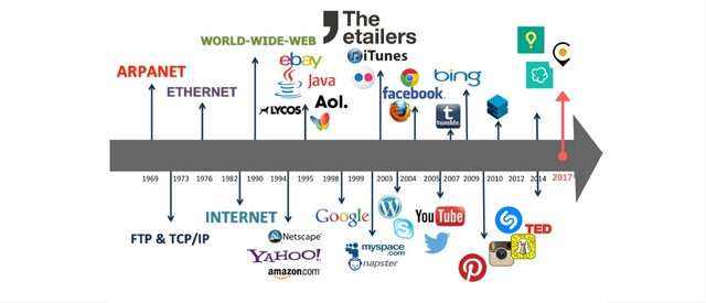 DESARROLLO DEL INTERNET