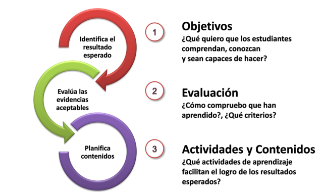 Diseño de Objetivos de Aprendizajes