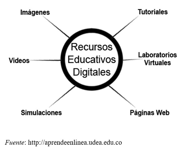 Algunos ejemplos de Recursos Educativos Digitales: